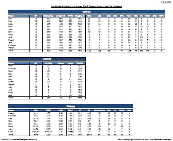 Baseball Individual Stat Sheet Template 2