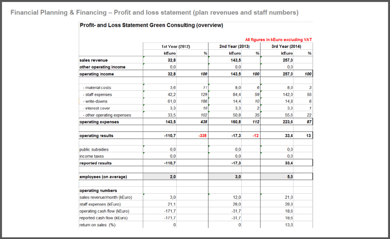 financial data of a business plan