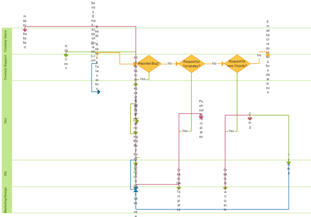 Formal Request Flowchart Template preview